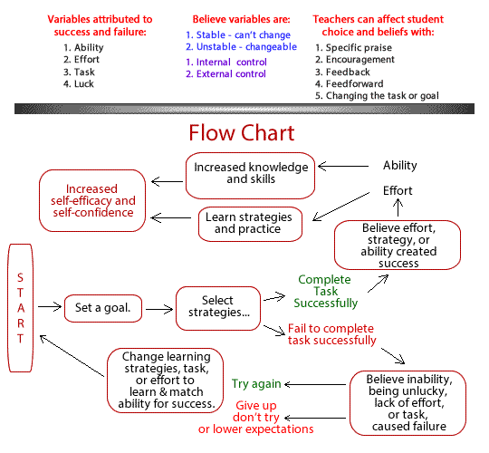 flow chart attributes of motivation image