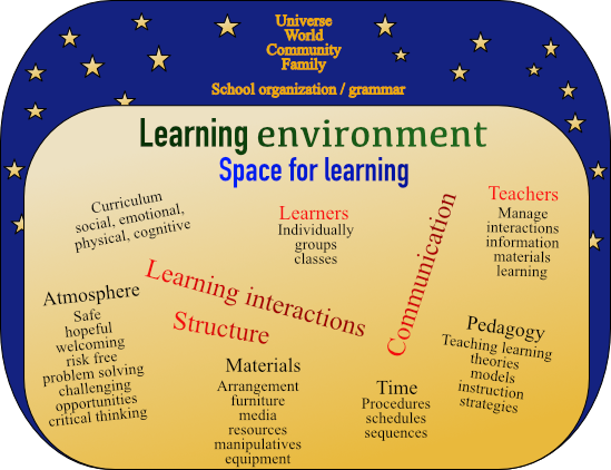Learning environment model
