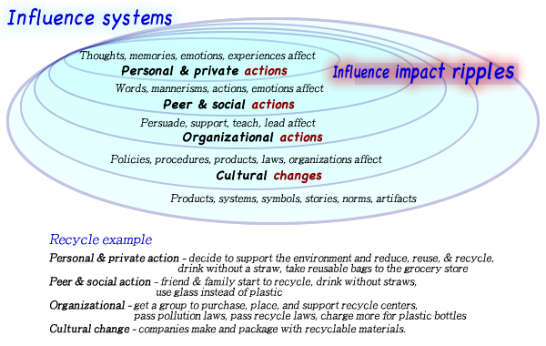 Influence systems