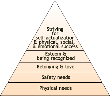 Maslow's hierarchy image