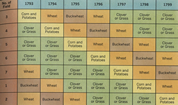 Washington's crop rotation table