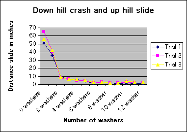 Graph of Down hill crash and up hill slide