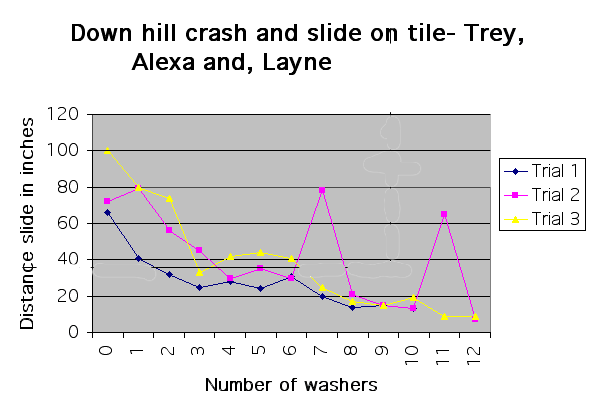 Graph of crash and slide on tile