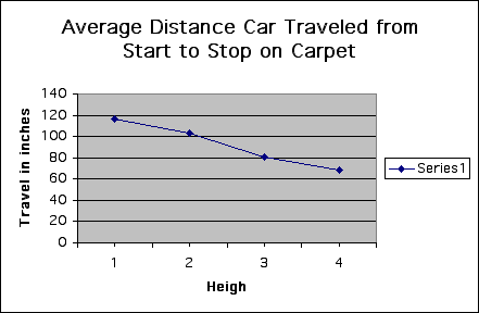 Graph of down hill travel on carpet