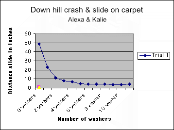 Graph of down hill crash and slide on Carpet - Alexa and Kalie