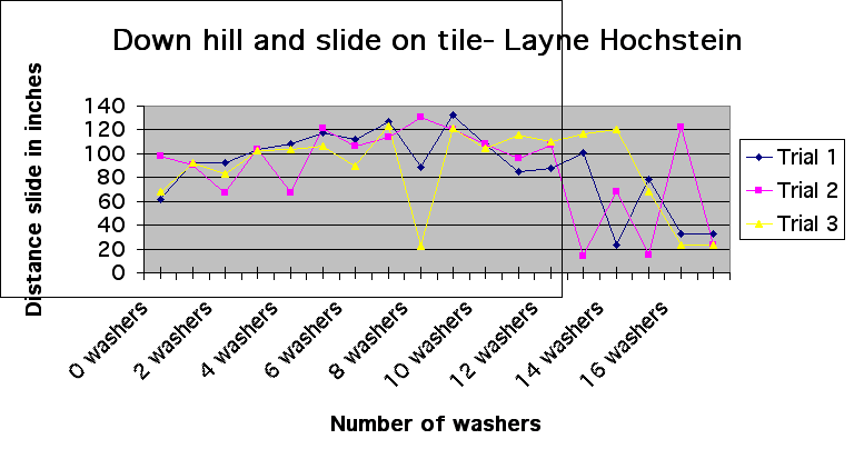 Graph of down hill travel on tile
