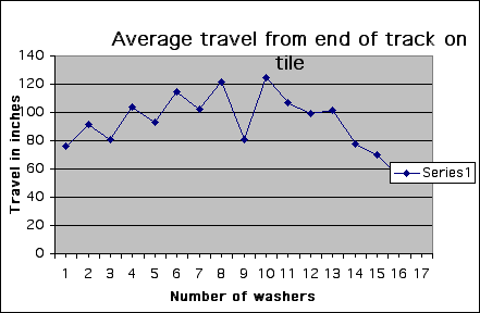 Graph of down hill average travel on tile