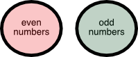 Venn diagrams for disjoint sets