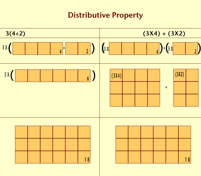 Distributive Property Representation with Tiles