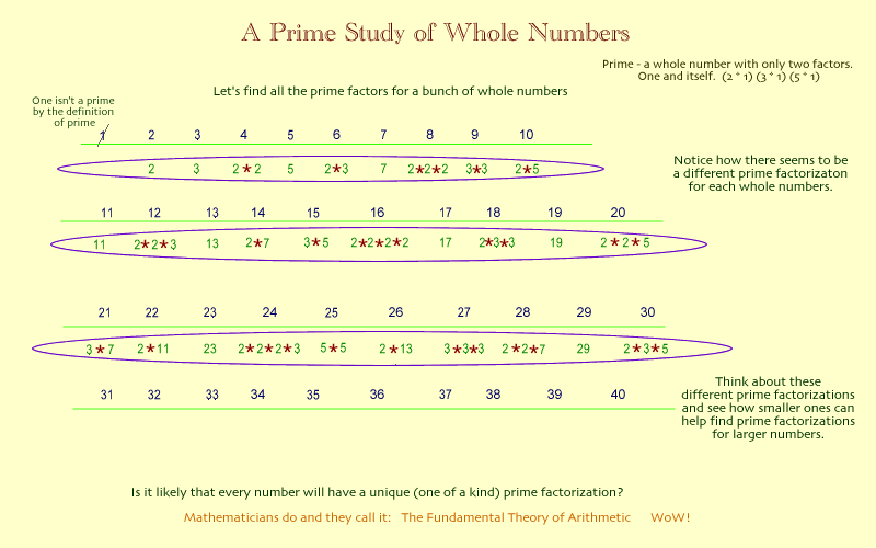 Prime factors for numbers to thirty and the fundamental theory of arithmetic (FTA)