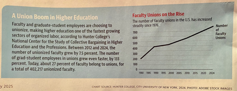 Union boom in higher ed