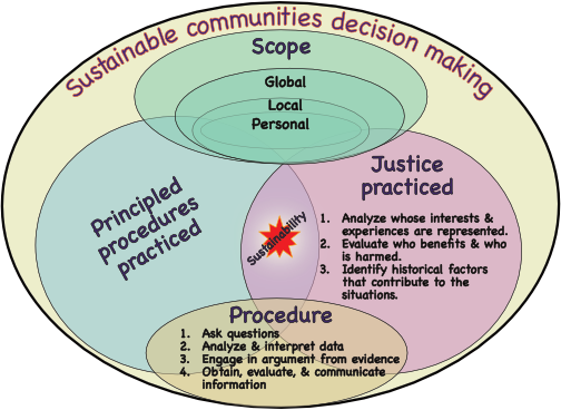 Sustainable community decision making