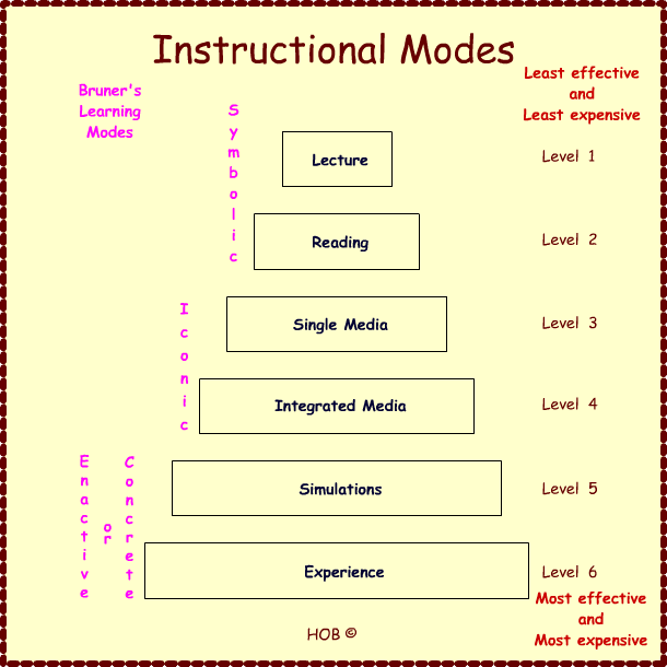 Instructional modes