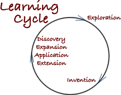 Learning cycle diagram