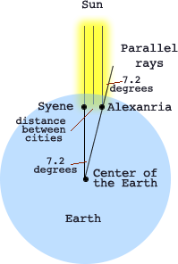 Diagram of Eratosthenes method