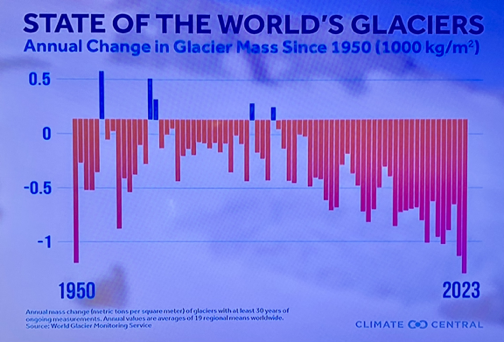 Glaciers from 1950 - 2023