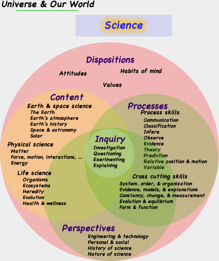 Science knowledge base categories